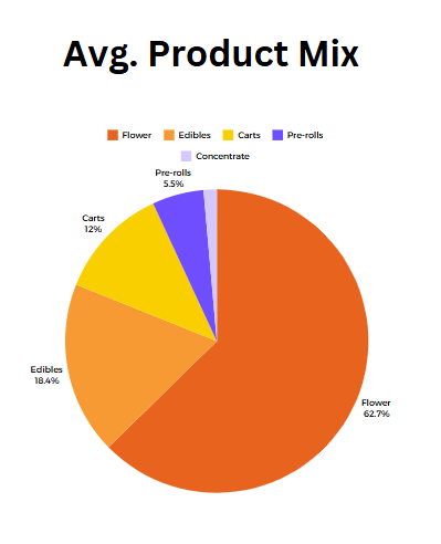 Graph displaying average product mix among MS patients.