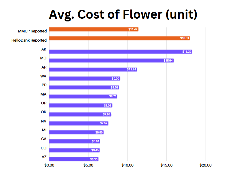 Graph displaying average prices at both state and HelloDank levels.