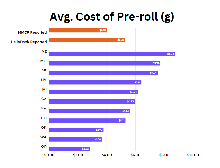 Graph displaying average prices at both state and HelloDank levels.