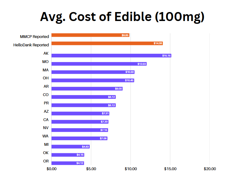 Graph displaying average prices at both state and HelloDank levels.