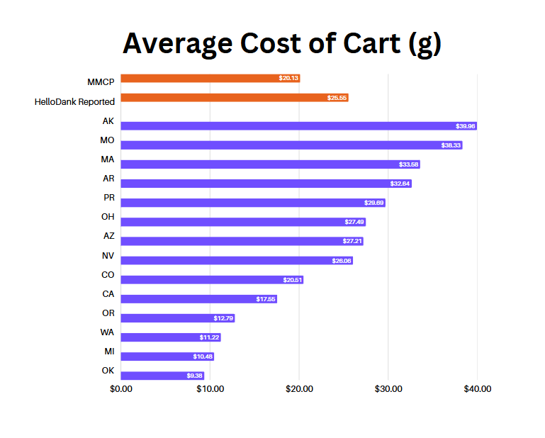Graph displaying average prices at both state and HelloDank levels.