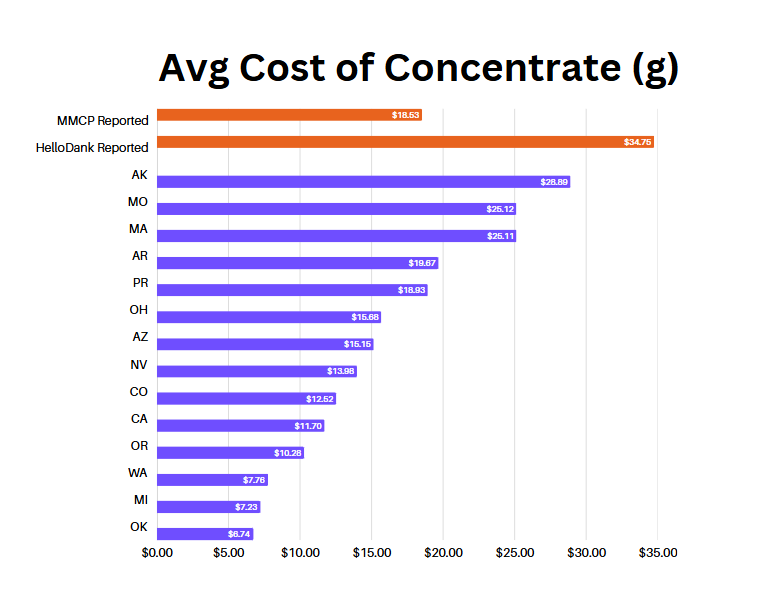 Graph displaying average prices at both state and HelloDank levels.